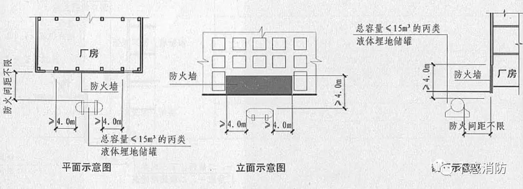 小型丙类液体储罐建规图示里的平面 立面 剖面示意图 不惑教育